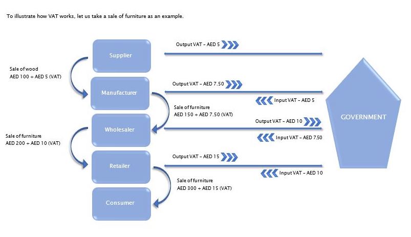 Flow Chart of how VAT works