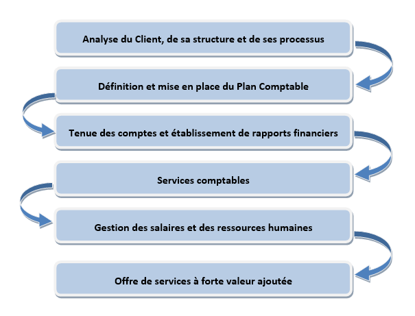 Flowchart of Business Activities in Accounting