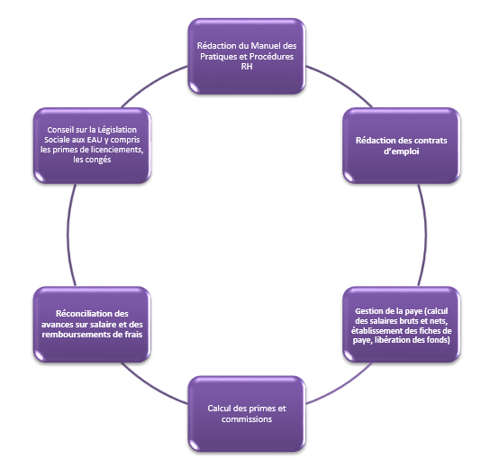 Payroll Administration Cycle