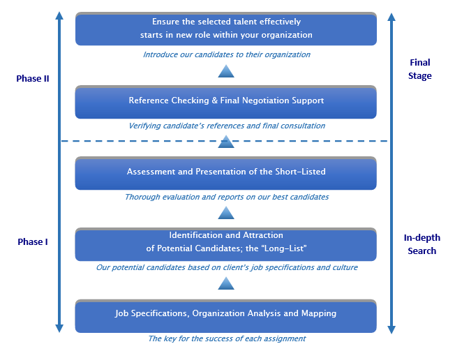 Executive Search Business Activities