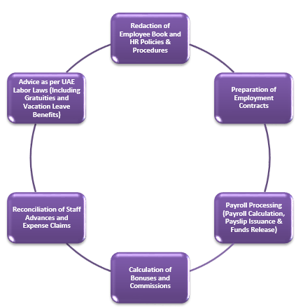 Payroll Administration Cycle